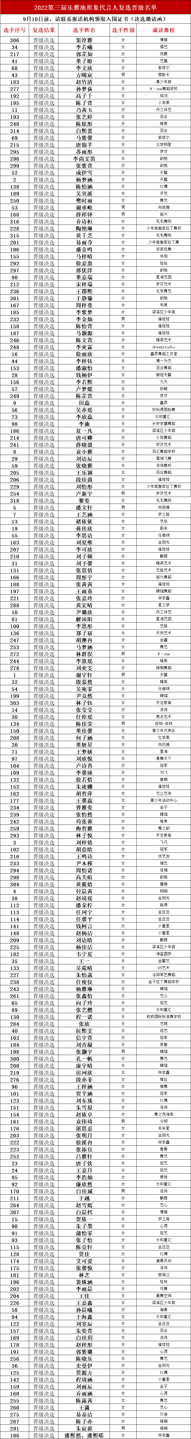 通知|第三届乐雅池品牌形象代言人选拔赛复选晋级名单(图1) 通知|第三届乐雅池品牌形象代言人选拔赛复选晋级名单(图1)