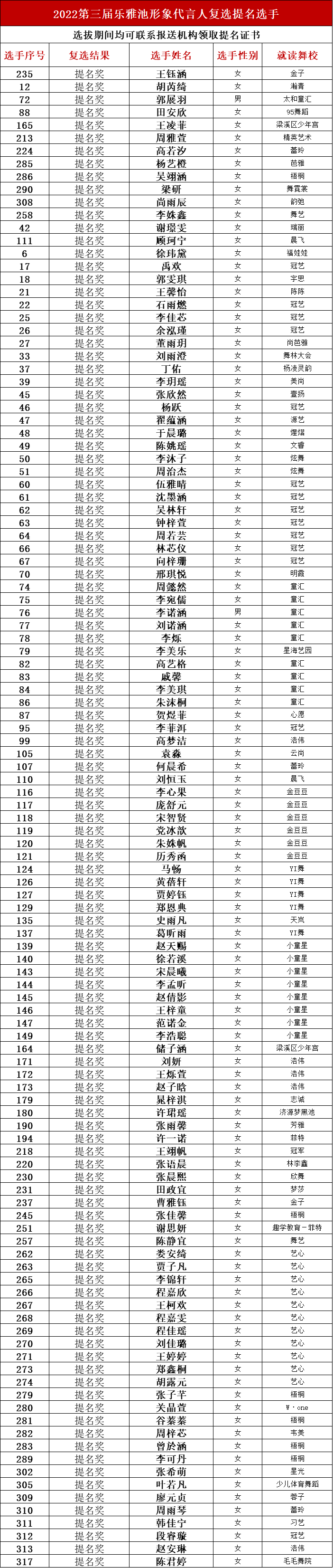 通知|第三届乐雅池品牌形象代言人选拔赛复选晋级名单(图2) 通知|第三届乐雅池品牌形象代言人选拔赛复选晋级名单(图2)